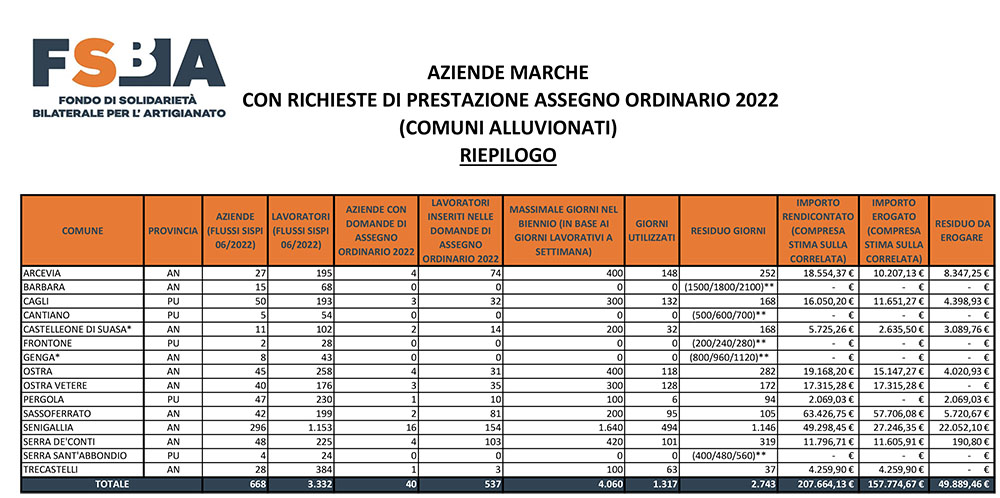 FSBA - Aziende nelle Marche con richieste di prestazione assegno ordinario 2022 (comuni alluvionati)